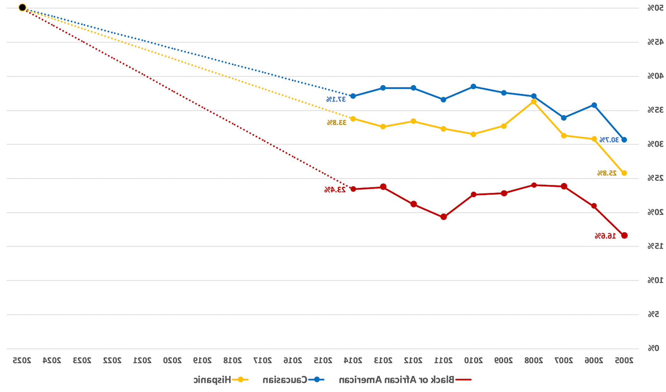 Graduation Rate